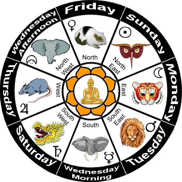 Burmese Zodiac